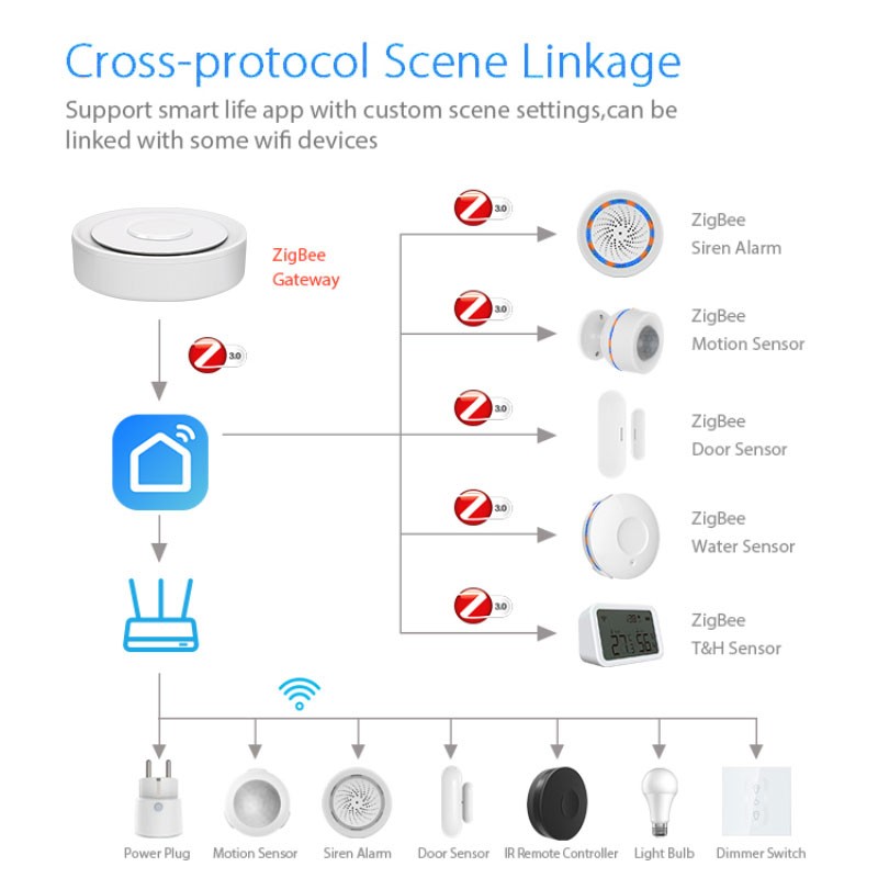 Tuya ZigBee Smart Gateway Home - Diy Home Automation System recension och pris